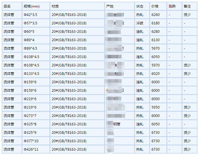 遵义无缝钢管6月6号行情